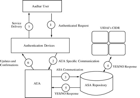 Aadhaar Authentication Framework .